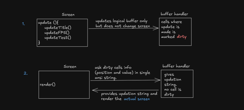 Buffer Handler